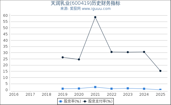 天润乳业(600419)股东权益比率、固定资产比率等历史财务指标图