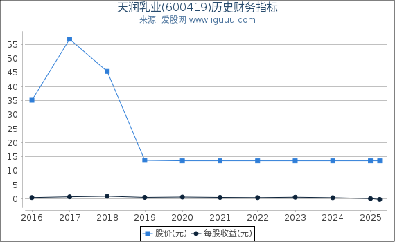 天润乳业(600419)股东权益比率、固定资产比率等历史财务指标图