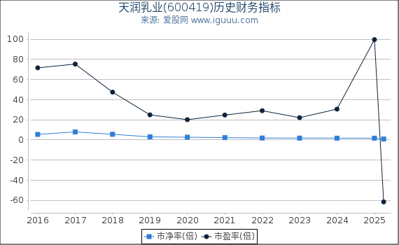 天润乳业(600419)股东权益比率、固定资产比率等历史财务指标图