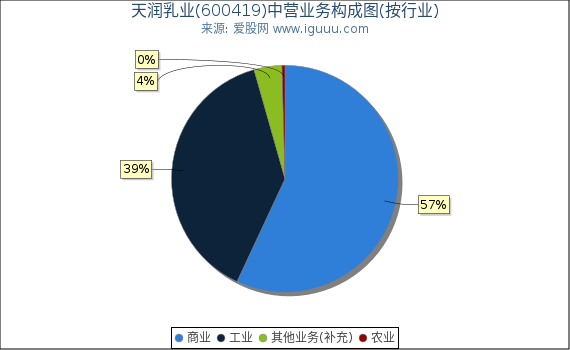 天润乳业(600419)主营业务构成图（按行业）