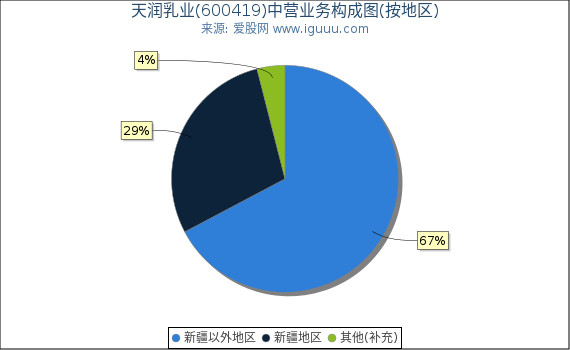 天润乳业(600419)主营业务构成图（按地区）