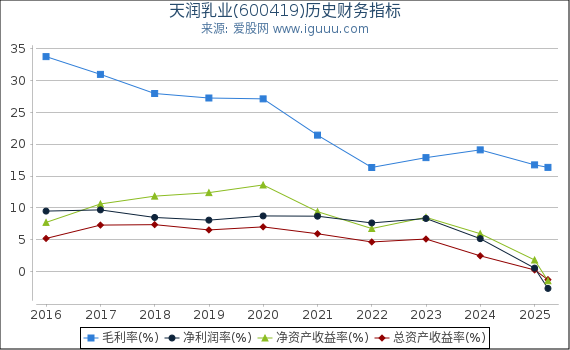 天润乳业(600419)股东权益比率、固定资产比率等历史财务指标图