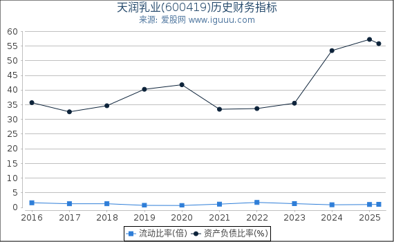 天润乳业(600419)股东权益比率、固定资产比率等历史财务指标图