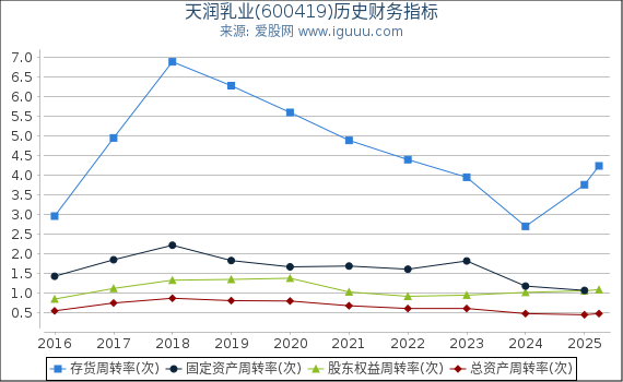 天润乳业(600419)股东权益比率、固定资产比率等历史财务指标图