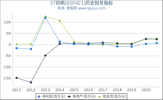 ST仰帆(600421)股东权益比率、固定资产比率等历史财务指标图
