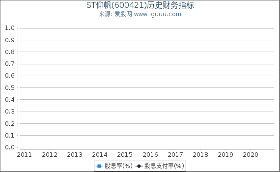 ST仰帆(600421)股东权益比率、固定资产比率等历史财务指标图