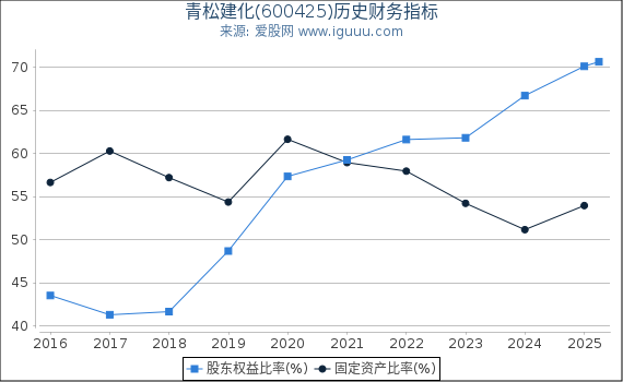 青松建化(600425)股东权益比率、固定资产比率等历史财务指标图