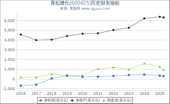 青松建化(600425)股东权益比率、固定资产比率等历史财务指标图