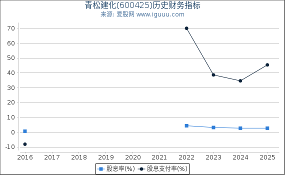 青松建化(600425)股东权益比率、固定资产比率等历史财务指标图