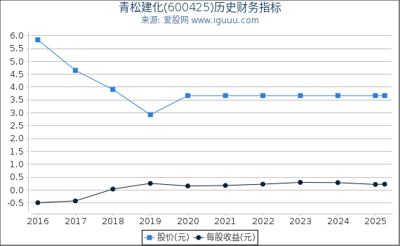 青松建化(600425)股东权益比率、固定资产比率等历史财务指标图