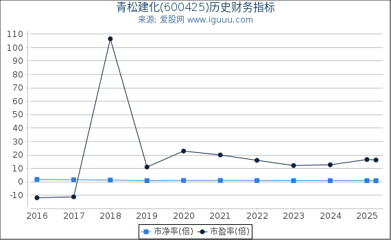 青松建化(600425)股东权益比率、固定资产比率等历史财务指标图