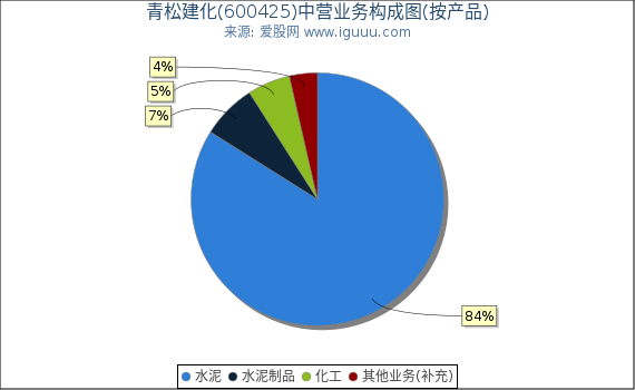 青松建化(600425)主营业务构成图（按产品）