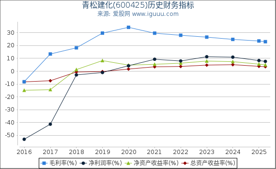 青松建化(600425)股东权益比率、固定资产比率等历史财务指标图