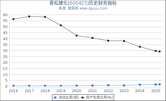 青松建化(600425)股东权益比率、固定资产比率等历史财务指标图