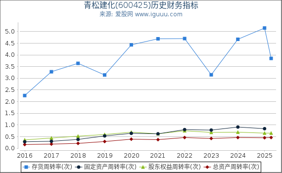 青松建化(600425)股东权益比率、固定资产比率等历史财务指标图