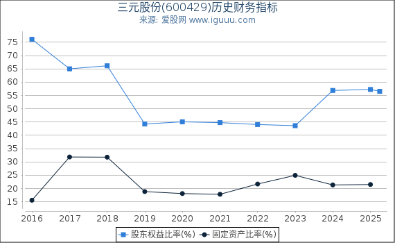 三元股份(600429)股东权益比率、固定资产比率等历史财务指标图