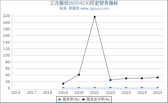 三元股份(600429)股东权益比率、固定资产比率等历史财务指标图
