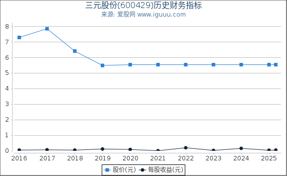三元股份(600429)股东权益比率、固定资产比率等历史财务指标图