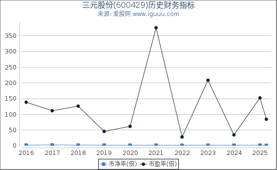 三元股份(600429)股东权益比率、固定资产比率等历史财务指标图