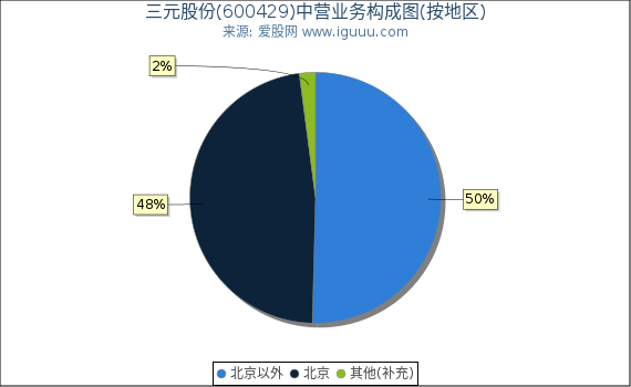 三元股份(600429)主营业务构成图（按地区）