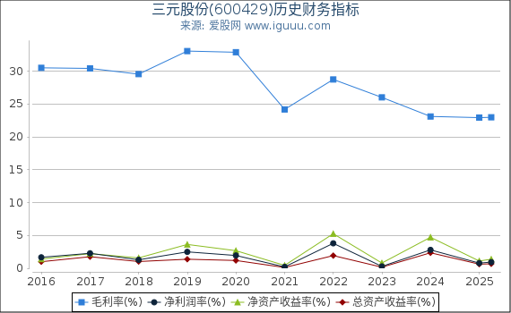 三元股份(600429)股东权益比率、固定资产比率等历史财务指标图