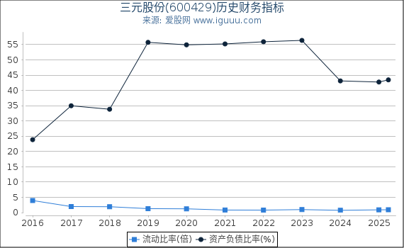 三元股份(600429)股东权益比率、固定资产比率等历史财务指标图