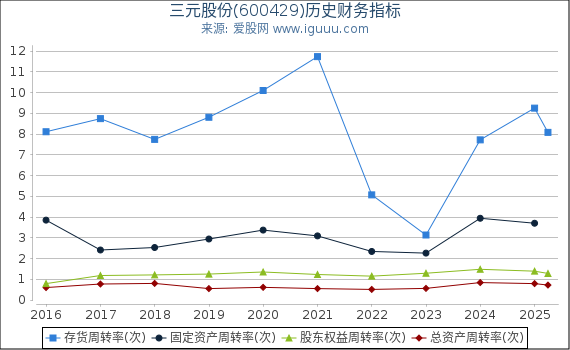 三元股份(600429)股东权益比率、固定资产比率等历史财务指标图