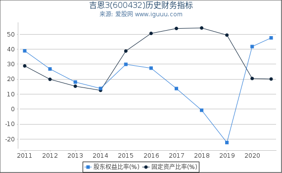 吉恩3(600432)股东权益比率、固定资产比率等历史财务指标图