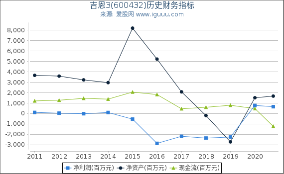 吉恩3(600432)股东权益比率、固定资产比率等历史财务指标图