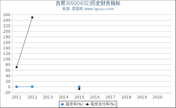 吉恩3(600432)股东权益比率、固定资产比率等历史财务指标图