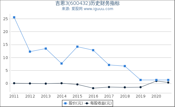 吉恩3(600432)股东权益比率、固定资产比率等历史财务指标图