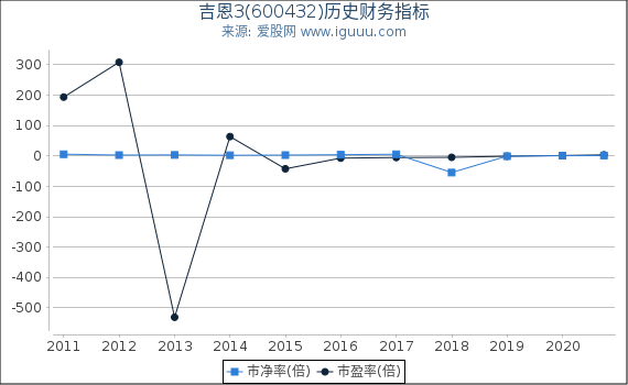 吉恩3(600432)股东权益比率、固定资产比率等历史财务指标图