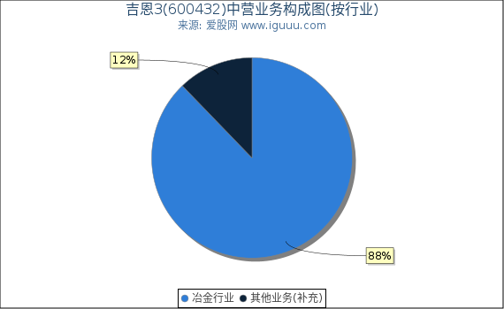 吉恩3(600432)主营业务构成图（按行业）
