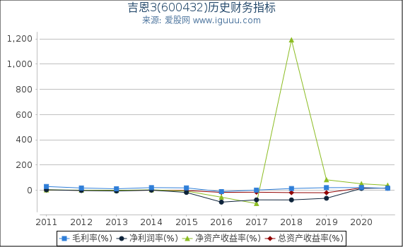 吉恩3(600432)股东权益比率、固定资产比率等历史财务指标图