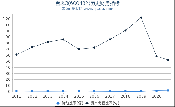 吉恩3(600432)股东权益比率、固定资产比率等历史财务指标图