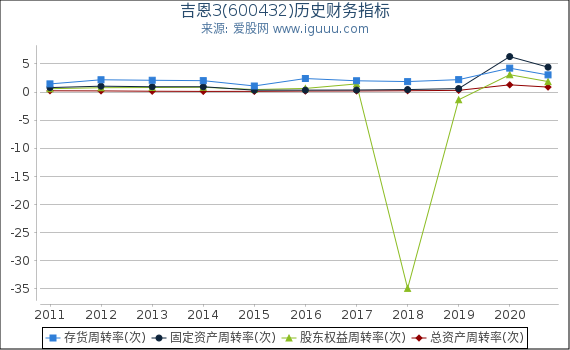 吉恩3(600432)股东权益比率、固定资产比率等历史财务指标图