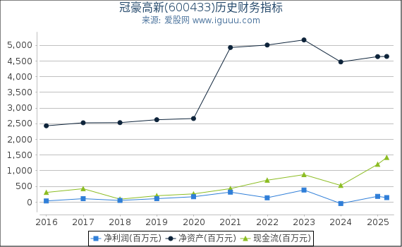 冠豪高新(600433)股东权益比率、固定资产比率等历史财务指标图