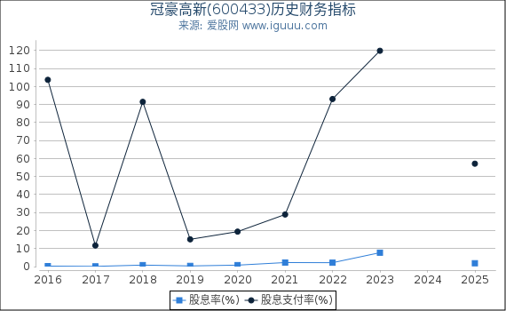 冠豪高新(600433)股东权益比率、固定资产比率等历史财务指标图