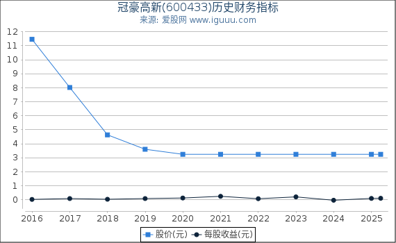 冠豪高新(600433)股东权益比率、固定资产比率等历史财务指标图