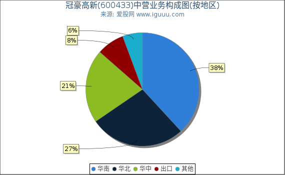 冠豪高新(600433)主营业务构成图（按地区）