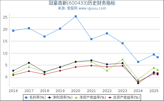 冠豪高新(600433)股东权益比率、固定资产比率等历史财务指标图