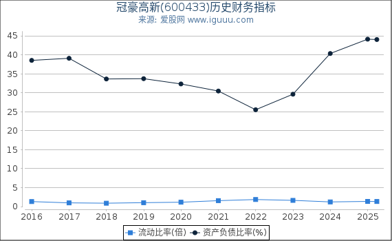 冠豪高新(600433)股东权益比率、固定资产比率等历史财务指标图