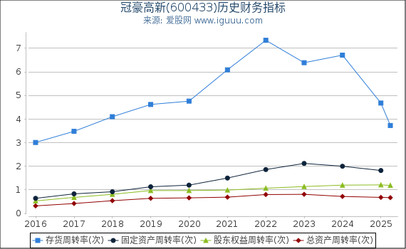 冠豪高新(600433)股东权益比率、固定资产比率等历史财务指标图