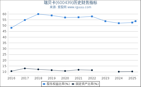 瑞贝卡(600439)股东权益比率、固定资产比率等历史财务指标图
