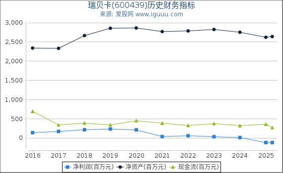 瑞贝卡(600439)股东权益比率、固定资产比率等历史财务指标图