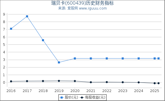 瑞贝卡(600439)股东权益比率、固定资产比率等历史财务指标图