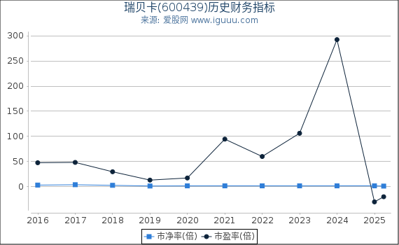 瑞贝卡(600439)股东权益比率、固定资产比率等历史财务指标图