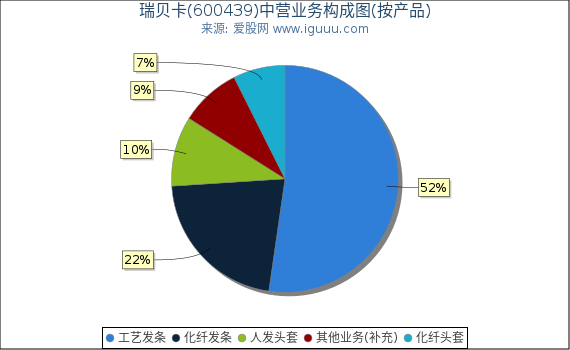瑞贝卡(600439)主营业务构成图（按产品）