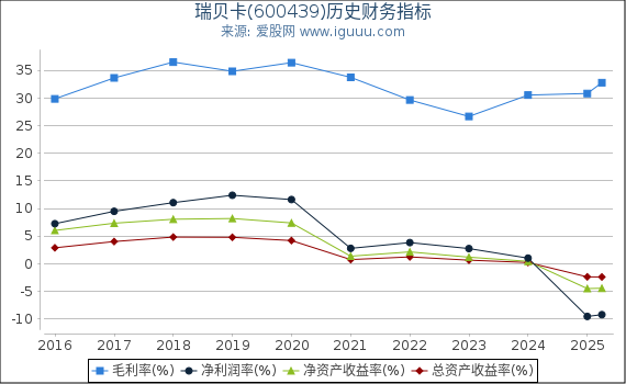 瑞贝卡(600439)股东权益比率、固定资产比率等历史财务指标图