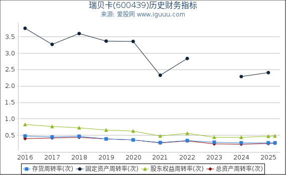瑞贝卡(600439)股东权益比率、固定资产比率等历史财务指标图